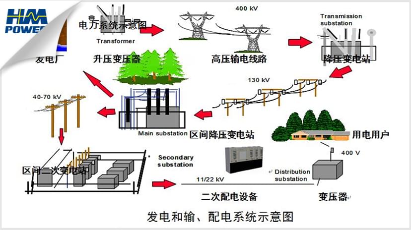 發(fā)輸配電示意圖