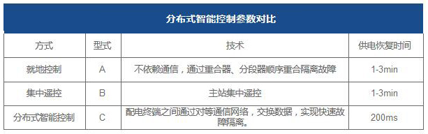 智能分布式饋線自動化系統(tǒng)